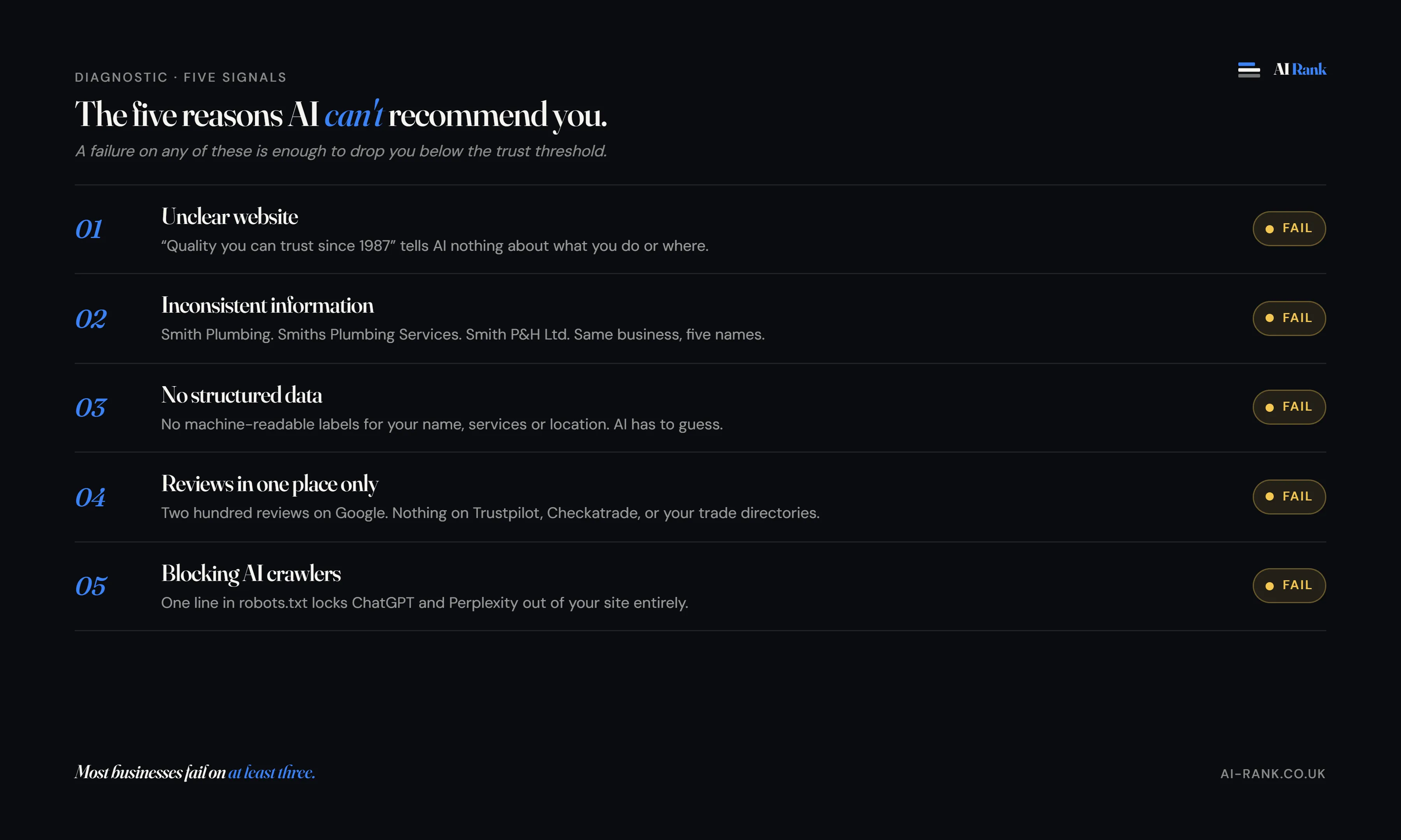 The five reasons AI can't recommend your business - unclear website, inconsistent information, no structured data, reviews in one place only, blocking AI crawlers