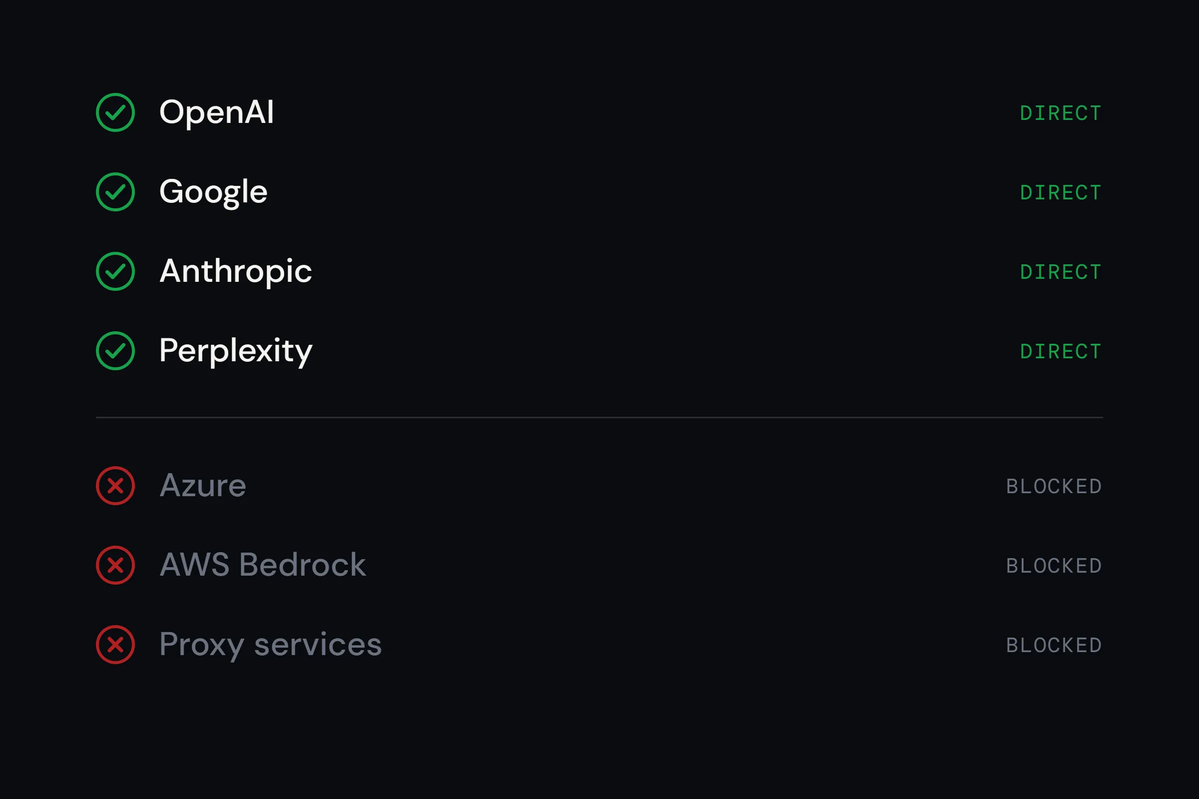 Every test verified as hitting AI providers directly — Azure, AWS Bedrock, and proxy services all blocked