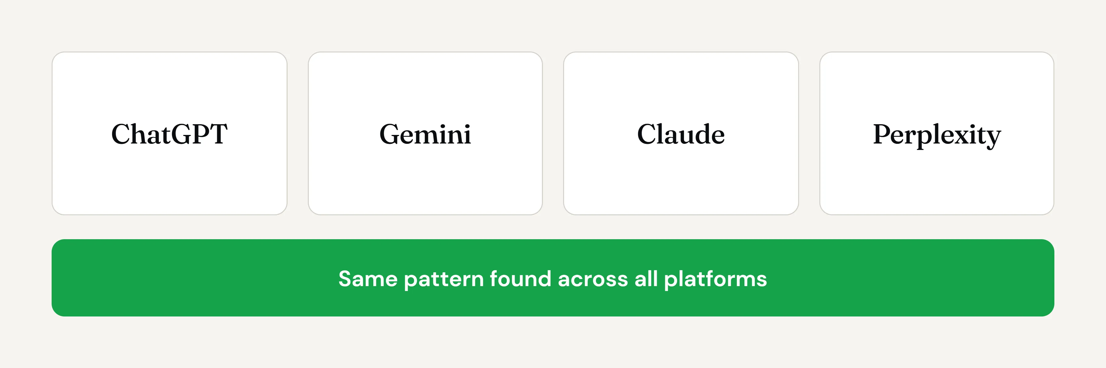 ChatGPT, Gemini, Claude, and Perplexity all tested — same pattern found across all platforms