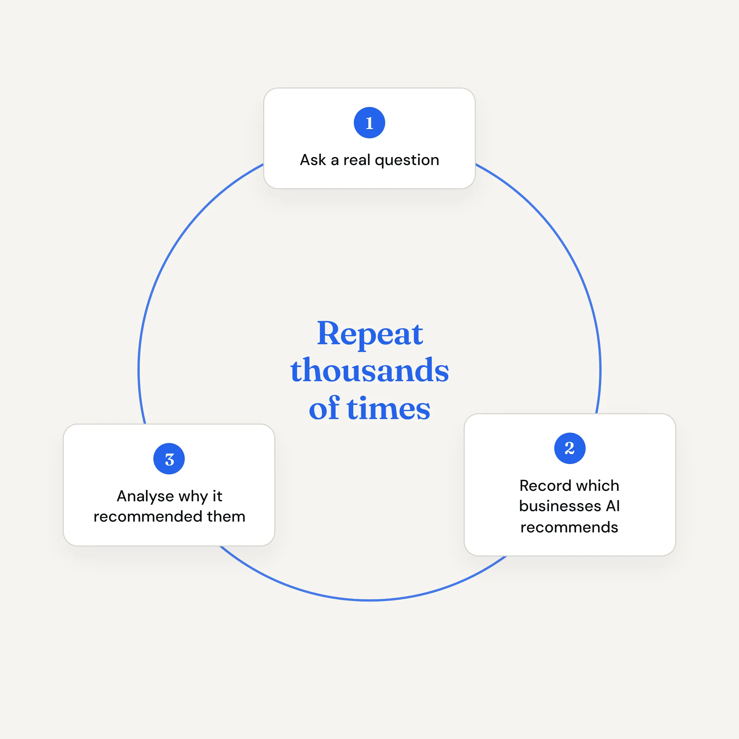 Our testing loop: ask a real question, record which businesses AI recommends, analyse why it recommended them, repeat thousands of times