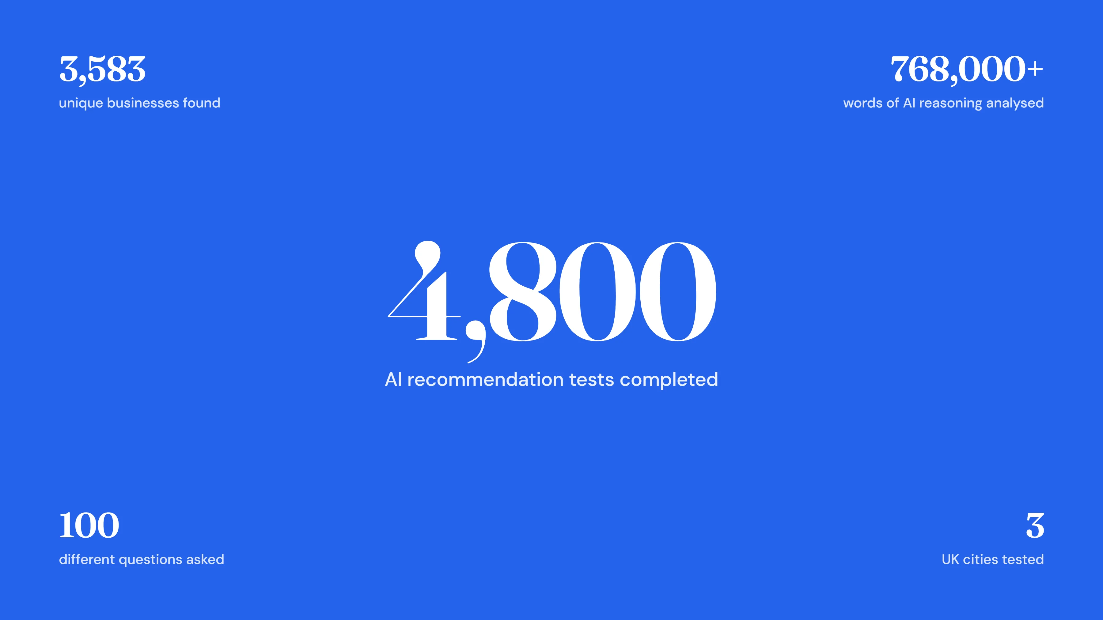4,800 AI recommendation tests completed across 3,583 unique businesses, 768,000 words of reasoning analysed, 100 different questions, 3 UK cities
